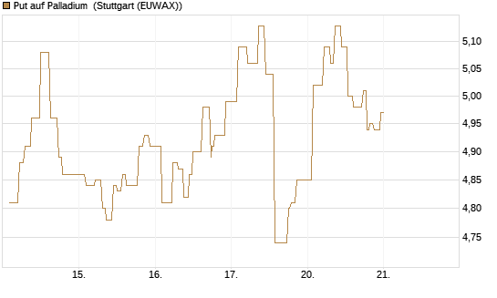 Put auf Palladium [Vontobel] Chart