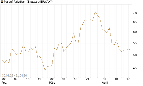 Put auf Palladium [Vontobel] Chart