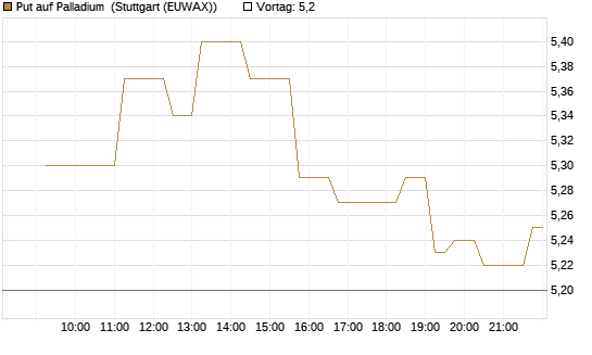 Put auf Palladium [Vontobel] Chart
