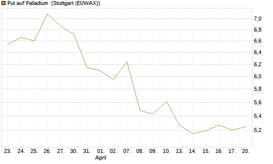 Put auf Palladium [Vontobel] Chart