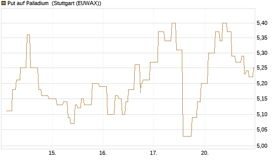 Put auf Palladium [Vontobel] Chart