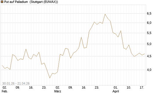 Put auf Palladium [Vontobel] Chart