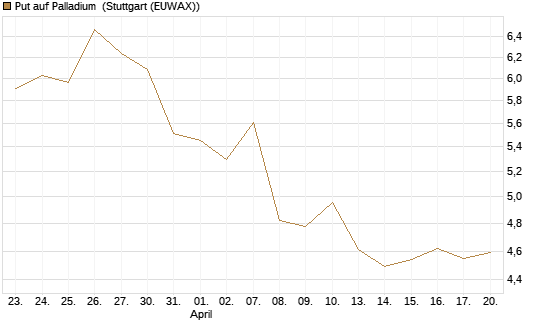 Put auf Palladium [Vontobel] Chart