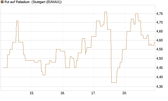 Put auf Palladium [Vontobel] Chart