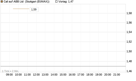 Call auf ABB Ltd [Vontobel] Chart