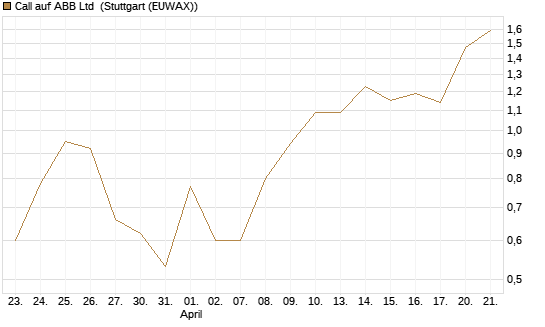 Call auf ABB Ltd [Vontobel] Chart