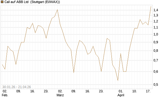 Call auf ABB Ltd [Vontobel] Chart