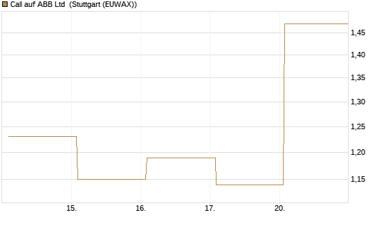 Call auf ABB Ltd [Vontobel] Chart