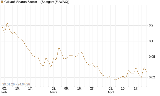 Call auf iShares Bitcoin Trust [Morgan Stanley & Co. Int. plc] Chart