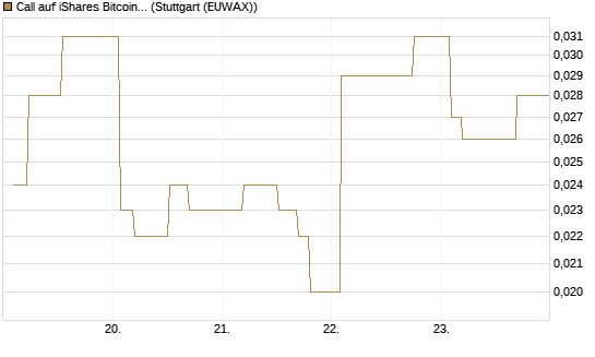 Call auf iShares Bitcoin Trust [Morgan Stanley & Co. Int. plc] Chart