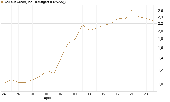 Call auf Crocs, Inc. [J.P. Morgan Structured Products B.V.] Chart