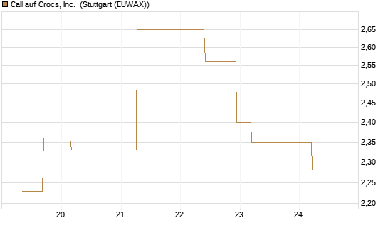 Call auf Crocs, Inc. [J.P. Morgan Structured Products B.V.] Chart