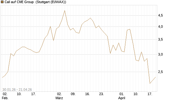 Call auf CME Group [J.P. Morgan Structured Products B.V.] Chart