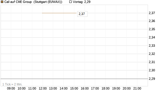 Call auf CME Group [J.P. Morgan Structured Products B.V.] Chart