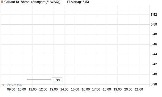 Call auf Dt. Börse [J.P. Morgan Structured Products B.V.] Chart