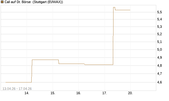 Call auf Dt. Börse [J.P. Morgan Structured Products B.V.] Chart