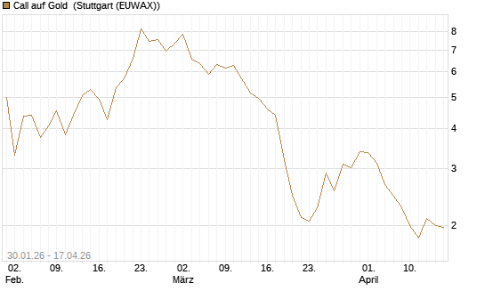 Call auf Gold [J.P. Morgan Structured Products B.V.] Chart
