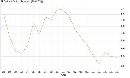 Call auf Gold [J.P. Morgan Structured Products B.V.] Chart