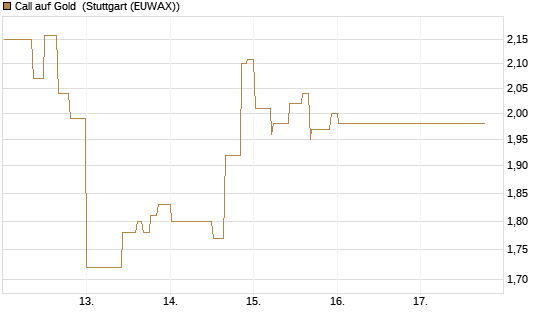 Call auf Gold [J.P. Morgan Structured Products B.V.] Chart
