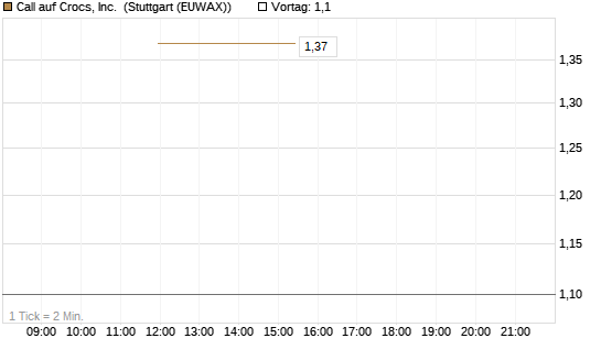 Call auf Crocs, Inc. [J.P. Morgan Structured Products B.V.] Chart