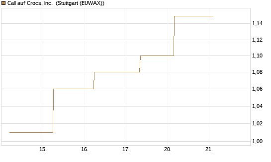 Call auf Crocs, Inc. [J.P. Morgan Structured Products B.V.] Chart