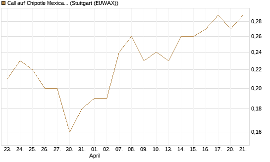 Call auf Chipotle Mexican Grill [J.P. Morgan Structured Products B.V.] Chart