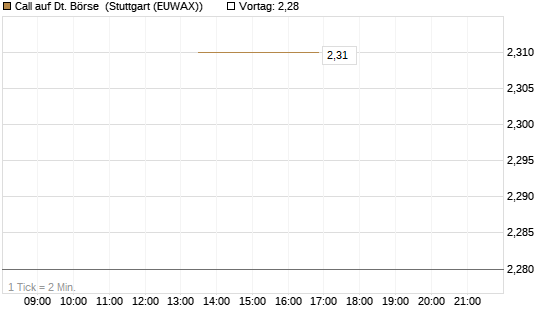 Call auf Dt. Börse [J.P. Morgan Structured Products B.V.] Chart