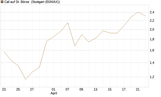 Call auf Dt. Börse [J.P. Morgan Structured Products B.V.] Chart