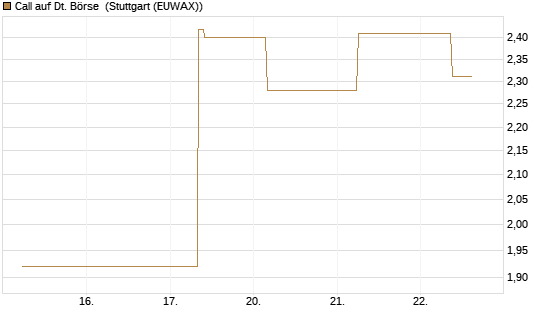 Call auf Dt. Börse [J.P. Morgan Structured Products B.V.] Chart