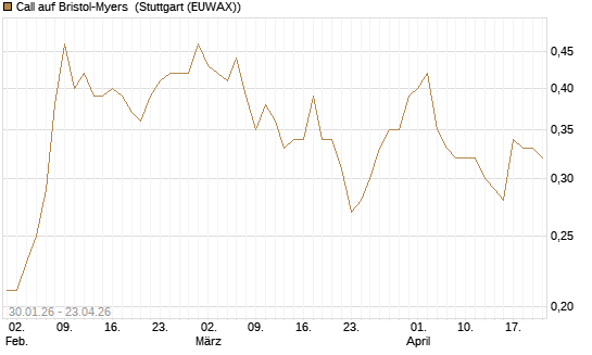 Call auf Bristol-Myers [J.P. Morgan Structured Products B.V.] Chart