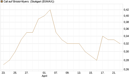 Call auf Bristol-Myers [J.P. Morgan Structured Products B.V.] Chart
