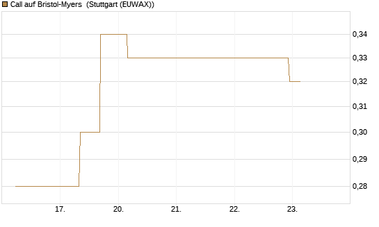 Call auf Bristol-Myers [J.P. Morgan Structured Products B.V.] Chart