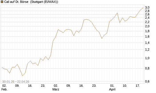 Call auf Dt. Börse [J.P. Morgan Structured Products B.V.] Chart