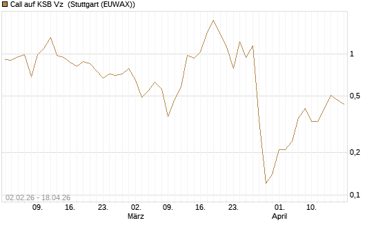 Call auf KSB Vz [DZ BANK AG] Chart