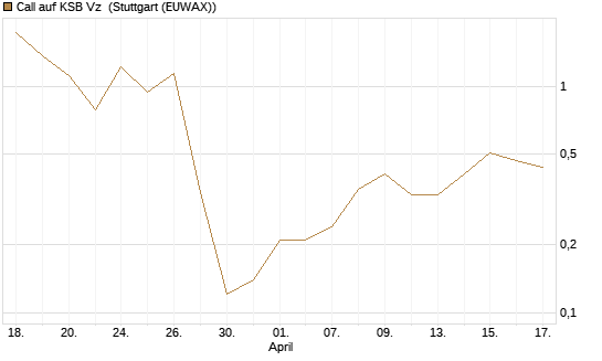 Call auf KSB Vz [DZ BANK AG] Chart