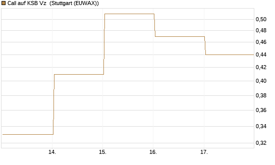 Call auf KSB Vz [DZ BANK AG] Chart