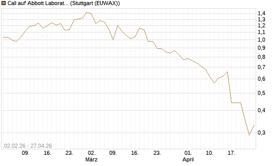 Call auf Abbott Laboratories [UBS AG (London)] Chart