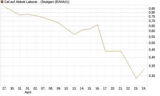 Call auf Abbott Laboratories [UBS AG (London)] Chart