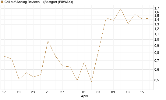 Call auf Analog Devices [UBS AG (London)] Chart