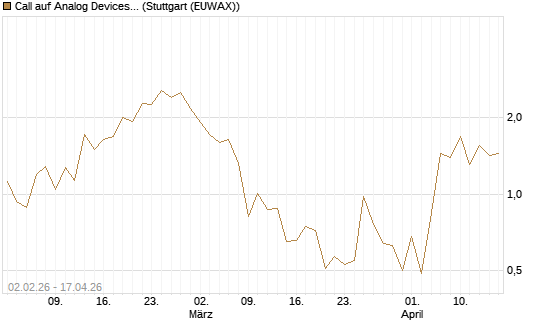 Call auf Analog Devices [UBS AG (London)] Chart