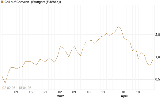 Call auf Chevron [UBS AG (London)] Chart