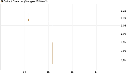 Call auf Chevron [UBS AG (London)] Chart