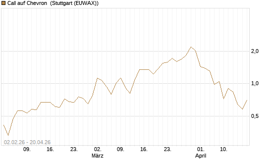 Call auf Chevron [UBS AG (London)] Chart