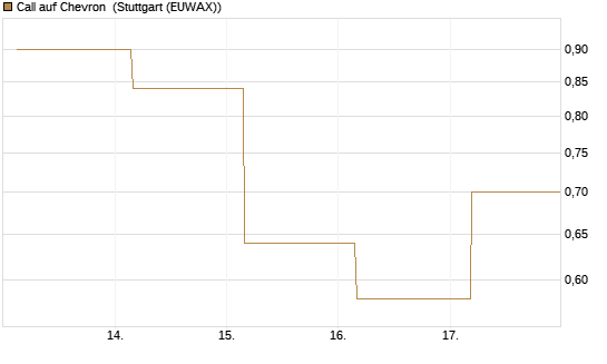 Call auf Chevron [UBS AG (London)] Chart