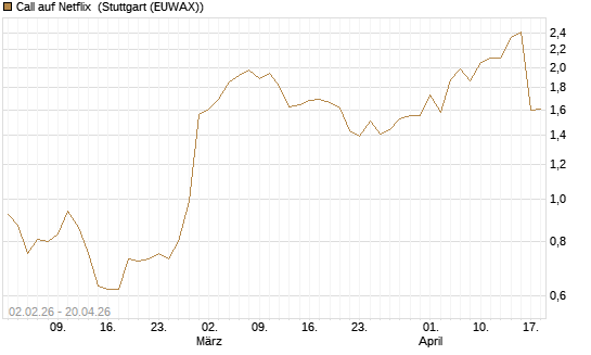 Call auf Netflix [UBS AG (London)] Chart
