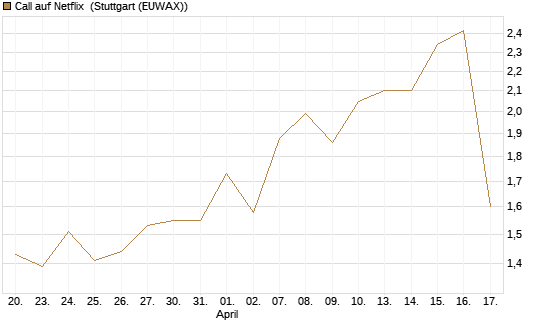 Call auf Netflix [UBS AG (London)] Chart