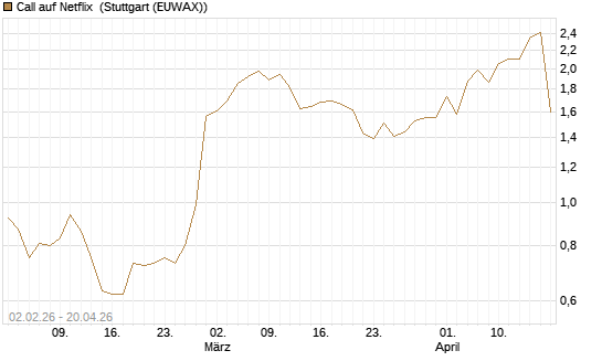 Call auf Netflix [UBS AG (London)] Chart
