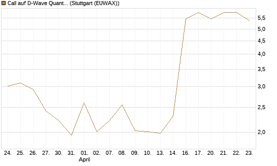 Call auf D-Wave Quantum Systems Inc [UBS AG (London)] Chart