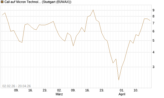 Call auf Micron Technology [UBS AG (London)] Chart