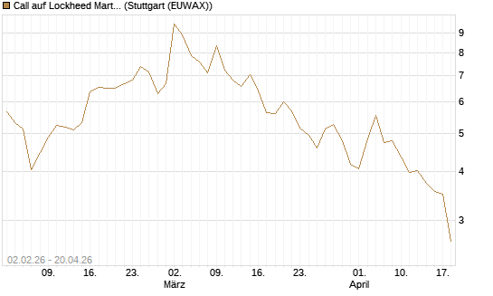 Call auf Lockheed Martin [UBS AG (London)] Chart